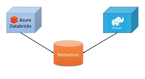 Using An External Hive Metastore In Azure Databricks Marçal Serrate