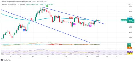 BNB Price Analysis For 3 October 2022 Latest News And Insights On