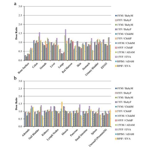 Comparisons Of Organ Doses And Effective Doses Between Virtualdose And