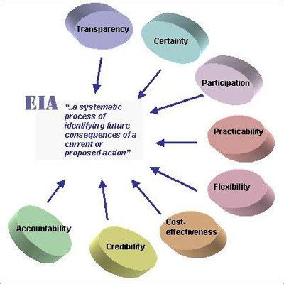Environmental Impact Assessment (EIA) and Steps To Do It ! - Public