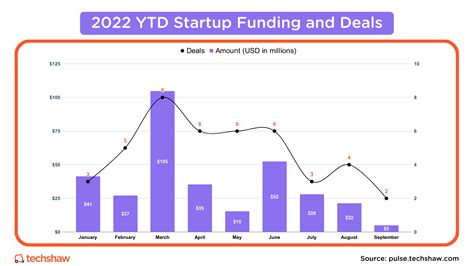 Pakistani Startups Raised 55 Million In Q3 By Zahid