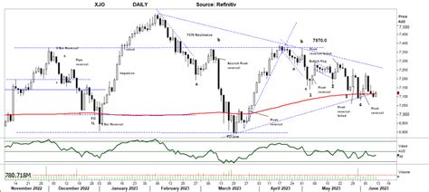 Index And Commodities Trading Week Beginning Fp Markets