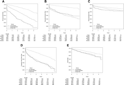 Effect Of Gender On Patients With St Elevation And Non St Elevation