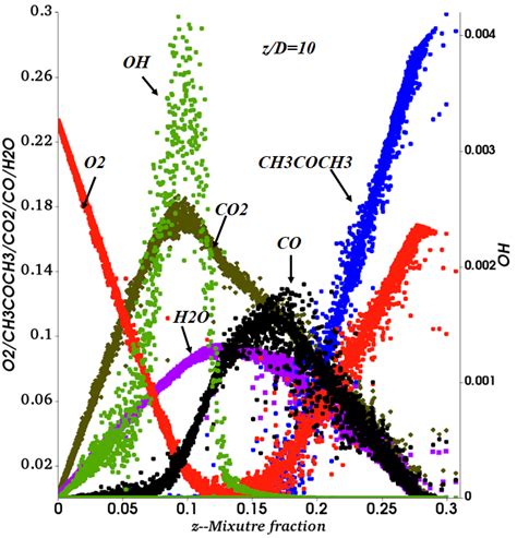 6 The Species O2 Ch3coch3 Oh H2o Co2 And Co Mass Fraction Profiles