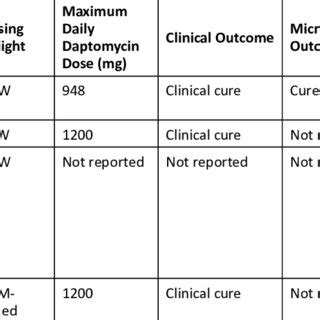 Pdf Efficacy And Safety Of Weight Based Dosing Of Daptomycin In Obese