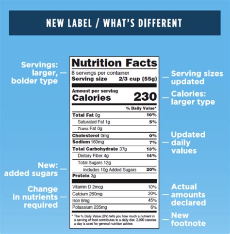 7 Reasons the New Nutrition Labels Are Better - Feed To Succeed