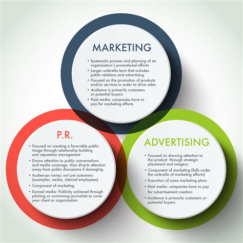 7 4 Public Relations Versus Marketing Versus Advertising Social Sci