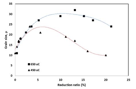 The Variation Of Grain Size After The Cold Rolling For Two Annealing