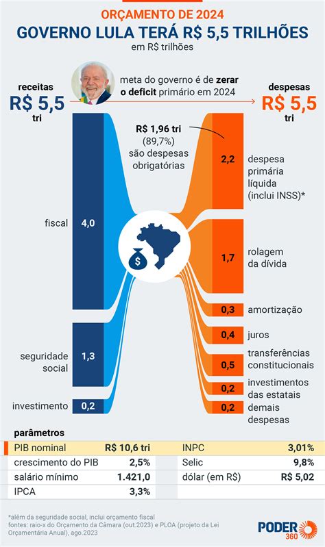 Orçamento da União Poder360