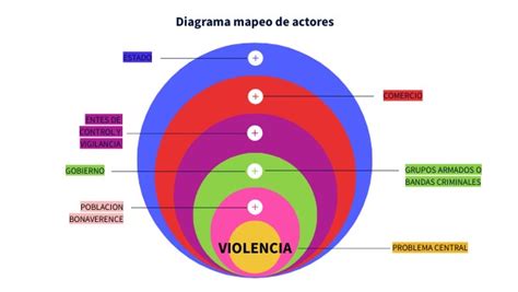 Diagrama Mapeo De Actores