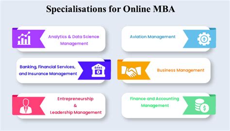 Online MBA Specialisations In Demand – Updated 2025 List