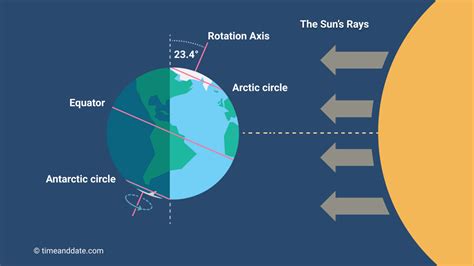 summer solstice   summer season