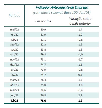 Indicador Antecedente De Emprego Sobe 1 2 Ponto Em Julho Money Report