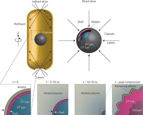 Inertial-confinement fusion with lasers