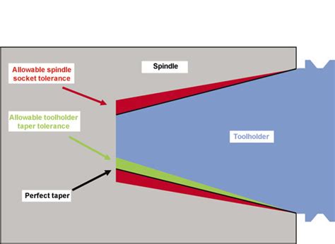 Understanding Tapered Spindle Connections Cutting Tool Engineering