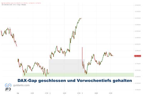 DAX Stabilisiert Sich Und Wartet Auf Den Wall Street Wochenstart