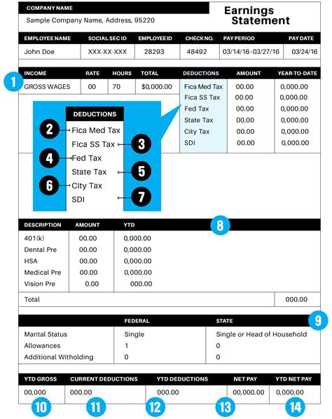 What Everything On Your Pay Stub Means Money