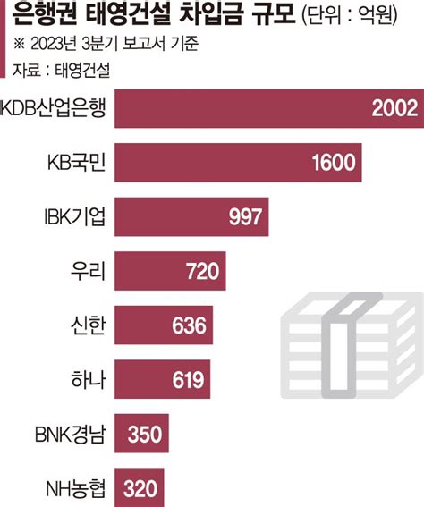 강석훈 산은 회장 태영 실질적인 자구노력 추가해야 파이낸셜뉴스