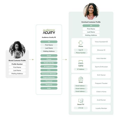 What is Identity Resolution and Why Does it Matter? - Audience Acuity