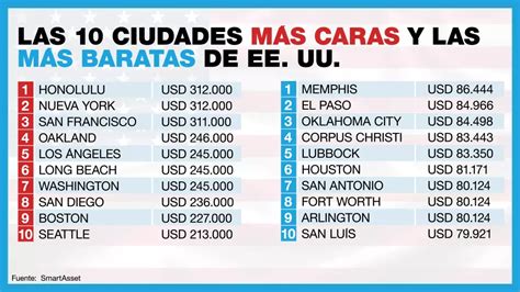 Las 10 Ciudades Más Caras Y Baratas Para Vivir En Ee Uu Según