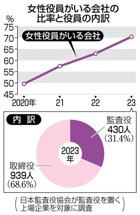 女性役員がいる会社の比率と役員の内訳 女性監査役が経営層に新風 人権問題を調査、現場の声すくい上げ 写真・画像33｜【西日本新聞me】