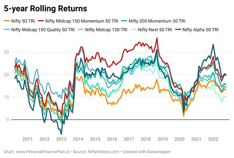 Tata Nifty Midcap 150 Momentum 50 Index Fund Review Personal Finance