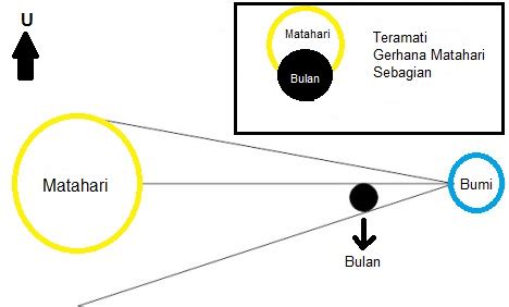 Gerhana Matahari Sebagian 13 September 2015 - READS | A Blog by Widiani