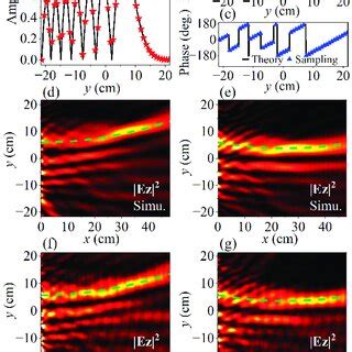 Independent Amplitude And Phase Modulation Ability For The