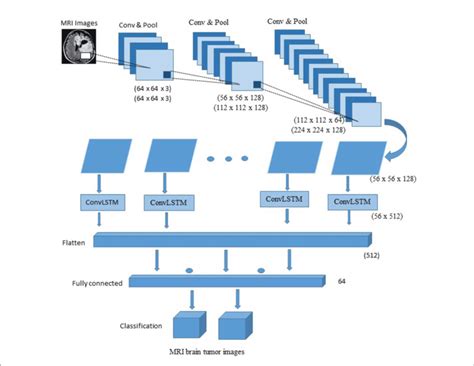 The Architecture Of Hybrid Cnn Lstm Model Download Scientific Diagram