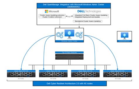 Azure Stack Hci Automated And Consistent Protection Through Secured Core And Infrastructure Lock