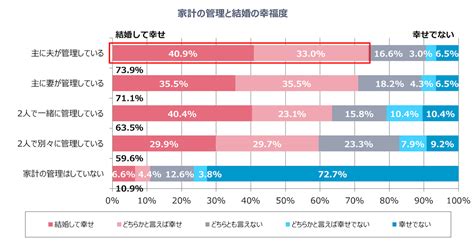 【1122はいい夫婦の日】節約している家庭や夫が家計管理をしている家庭は「幸福度」が高い傾向に ポイント交換のpex