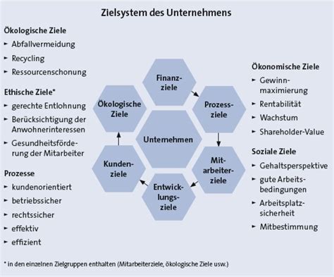 BWL Wirtschaft lernen ᐅ optimale Prüfungsvorbereitung