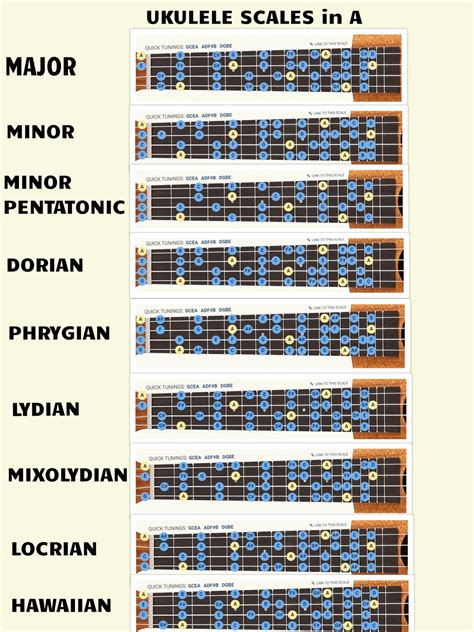 Ukulele Scales in A : r/ukulele