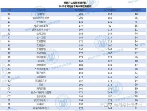 河南专升本2022年各院校录取分数线 知乎