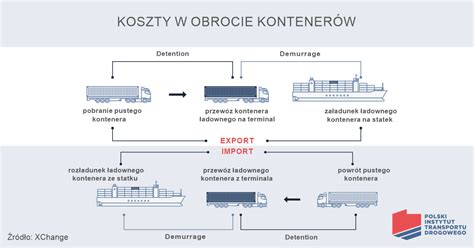 Gęsta sieć depot szansą na obniżenie kosztów transportu intermodalnego