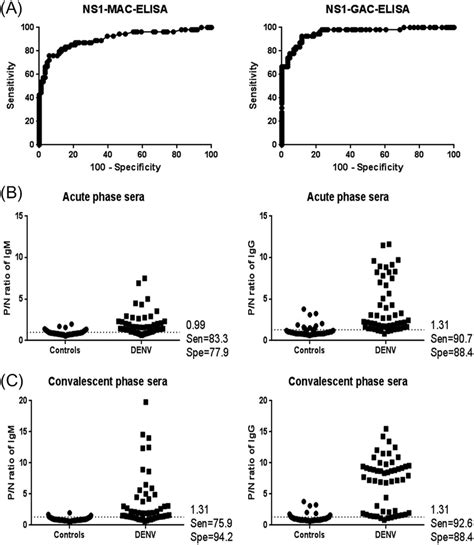 Optimal Cutoff Pn Value Sensitivity And Specificity Of Download