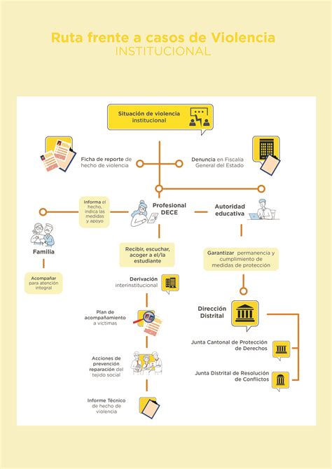 Ministerio de Educación Cómo actuar frente a casos de violencia