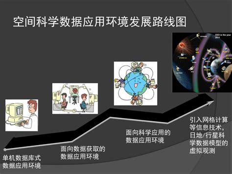 Ppt 空间科学虚拟观测台 Virtual Observatory 体系结构研究与原型实现 Powerpoint Presentation Id 3005601