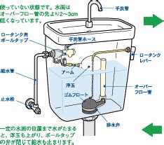 新潟市管工事業協同組合 -ロータンクの構造としくみ-