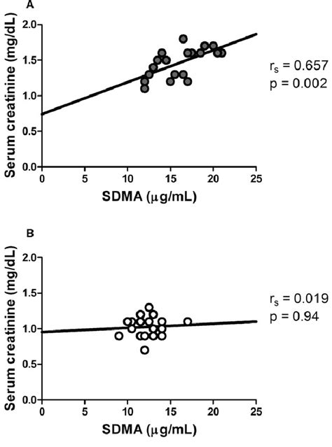 Regression Analysis Between Serum Creatinine And Symmetric