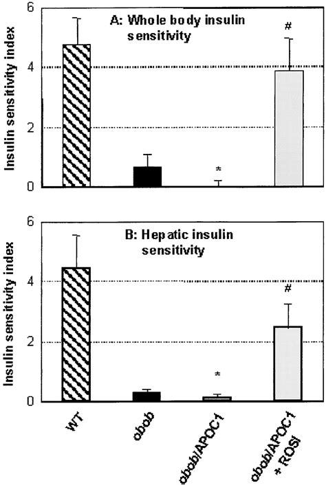 Overexpression Of Apoc1 In Obob Mice Leads To Hepatic Steatosis And