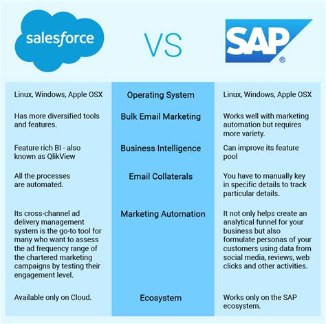 Salesforce Vs SAP CRM Which Is Better