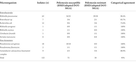 Frontiers Evaluation Of A Rapid Susceptibility Test Of Polymyxin B By