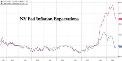纽约联储9月消费者通胀预期调查：对明年通胀预期大幅下降至5 4 ，创一年来最低 华尔街见闻
