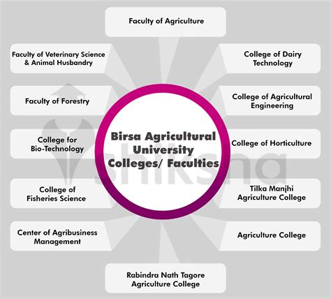 BAU - Birsa Agricultural University, Ranchi: Courses, Fees, Placements ...