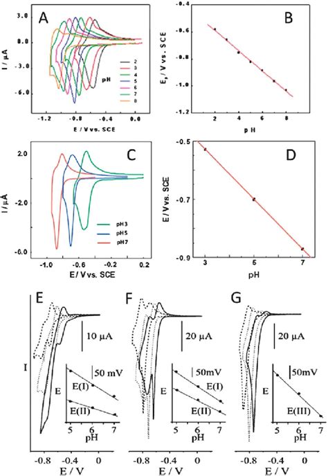 A Cyclic Voltammetry Curves Of K 28 Li 5 H 7 P 8 W 48 O 184 92h 2 O Download Scientific