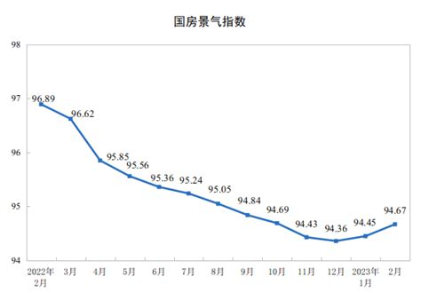 2023年1—2月份全国房地产开发投资下降57 国家统计局