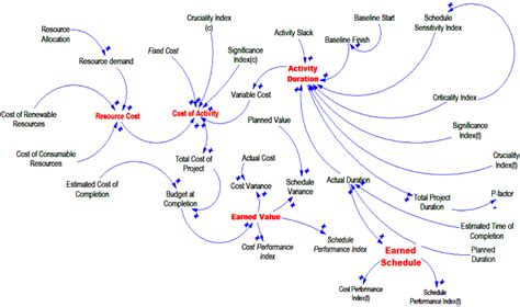 Figure From A System Dynamics Approach To Feedback Processes In