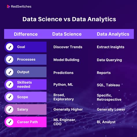 Data Science Vs Data Analytics How They Differ