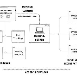 Networking Architecture of LoRaWAN [37] | Download Scientific Diagram